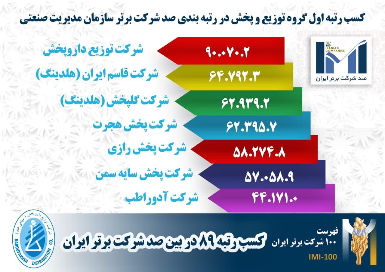 کسب رتبه اول گروه توزیع و پخش در رتبه بندی شرکت های برتر ایران (IMI 100)