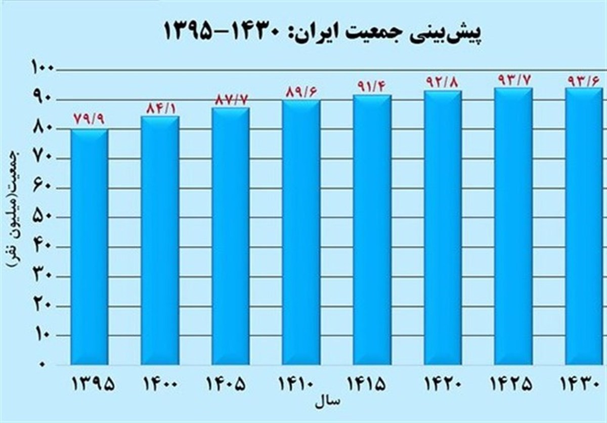 جمیعت ایران از اواخر دهه ۱۴۳۰ نزولی می‌شود