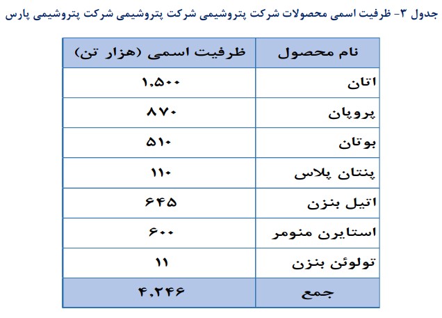 علل کاهش 12 درصدی سود میان دوره پتروشیمی پارس در 9 ماهه 1401 نسبت به دوره مشابه سال قبل