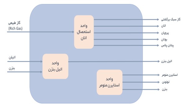 علل کاهش 12 درصدی سود میان دوره پتروشیمی پارس در 9 ماهه 1401 نسبت به دوره مشابه سال قبل