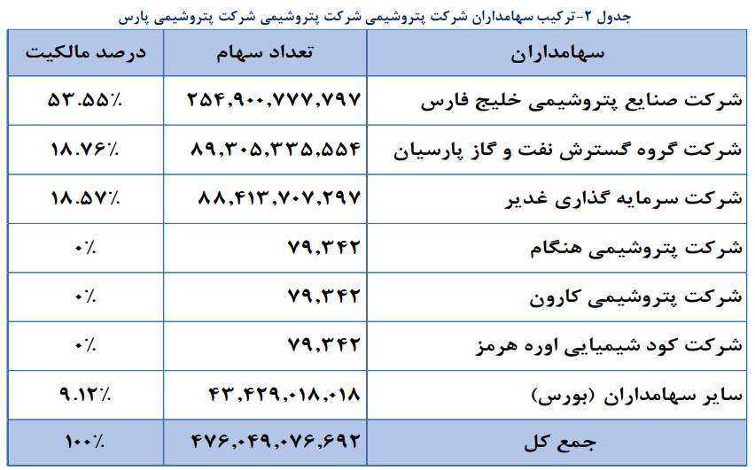 علل کاهش 12 درصدی سود میان دوره پتروشیمی پارس در 9 ماهه 1401 نسبت به دوره مشابه سال قبل