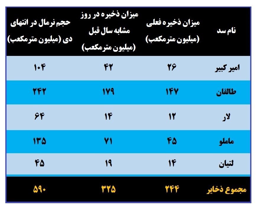 جزئیات ذخایر ۱۳ درصدی آب در سدهای تهران+جدول