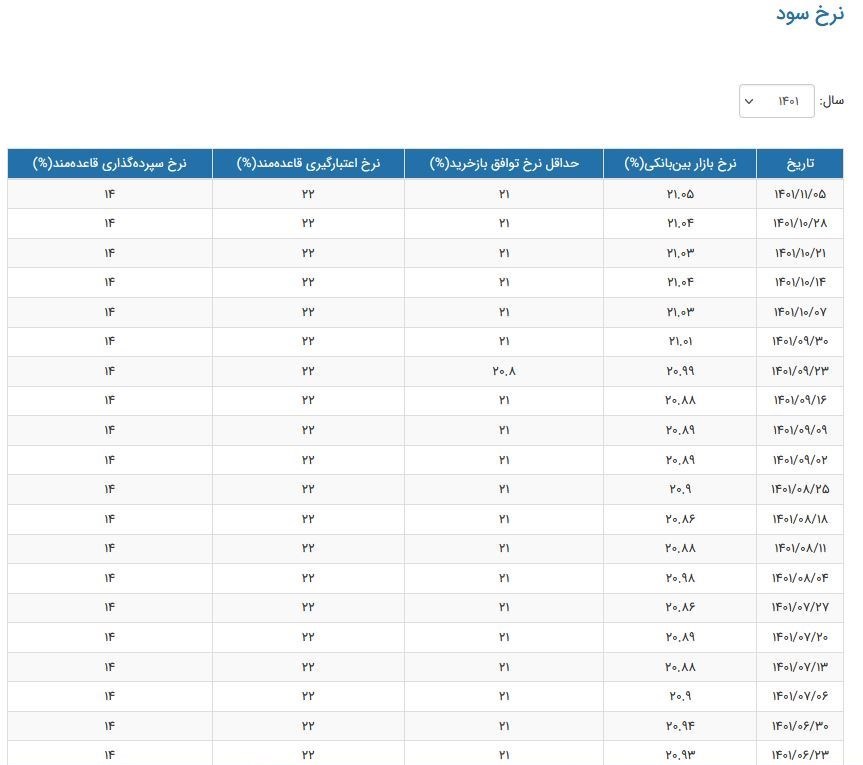 نرخ سود بین بانکی ۲۱.۰۵ درصد شد+جدول