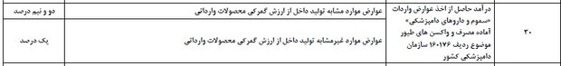 عوارض واردات«سموم و داروهای دامپزشکی»یک تا ۲.۵ درصد تعیین شد