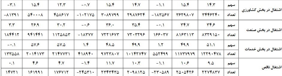 سهم ۵۱ درصدی خدمات از اشتغال