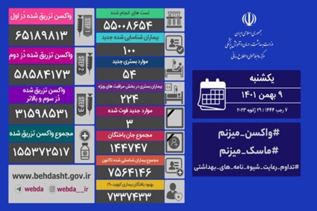 شناسایی ۱۰۰ بیمار جدید کووید۱۹ در کشور