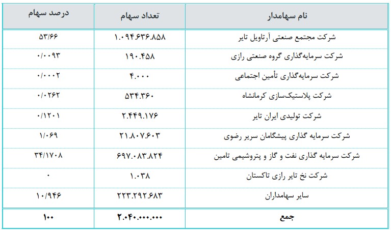 سقوط 86 درصدی سود خالص شرکت مجتمع صنایع لاستیک یزد