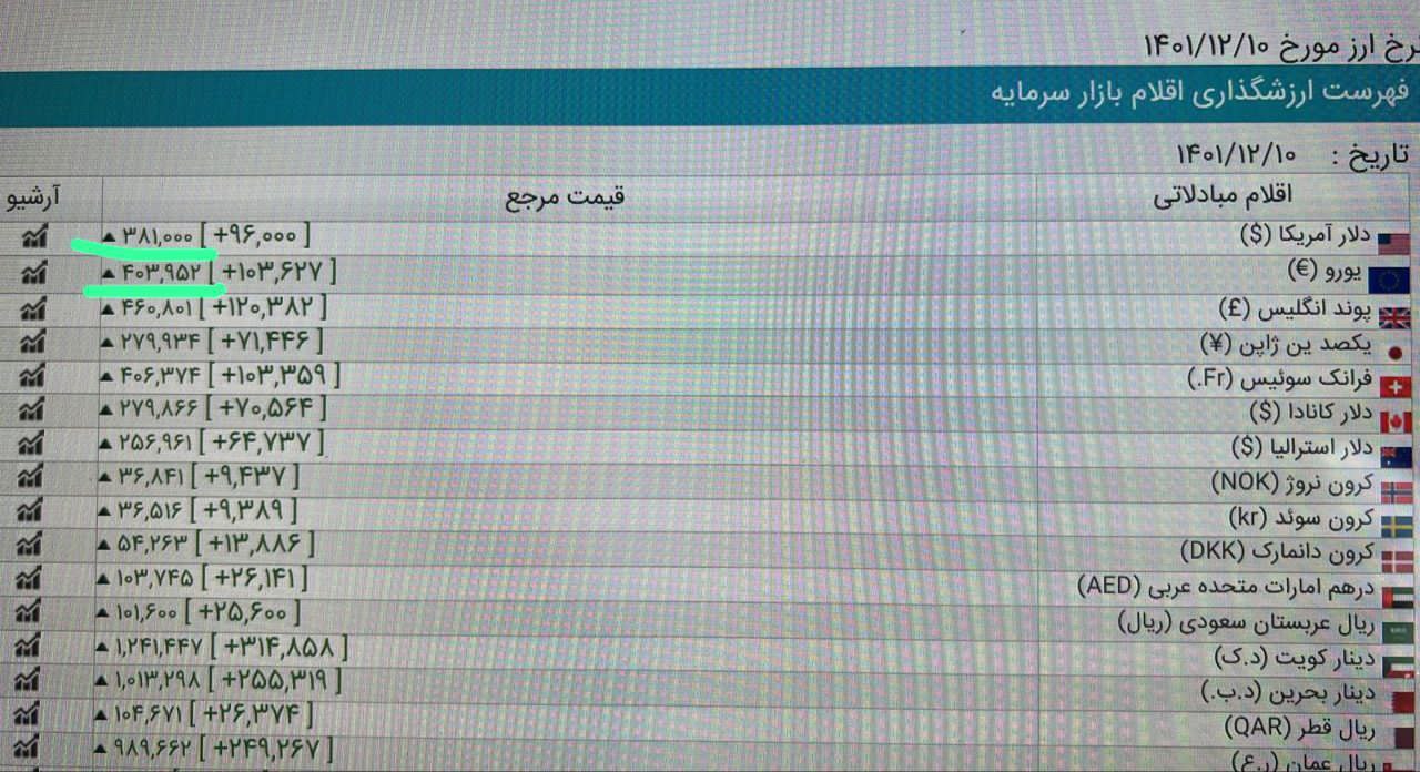 تناقض در اجرای قانون بودجه ۱۴۰۱ در روزهای پایانی سال!