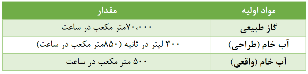 افزایش 1450 میلیارد تومانی سودآوری پتروشیمی خراسان نسبت به 9 ماهه نخست سال قبل