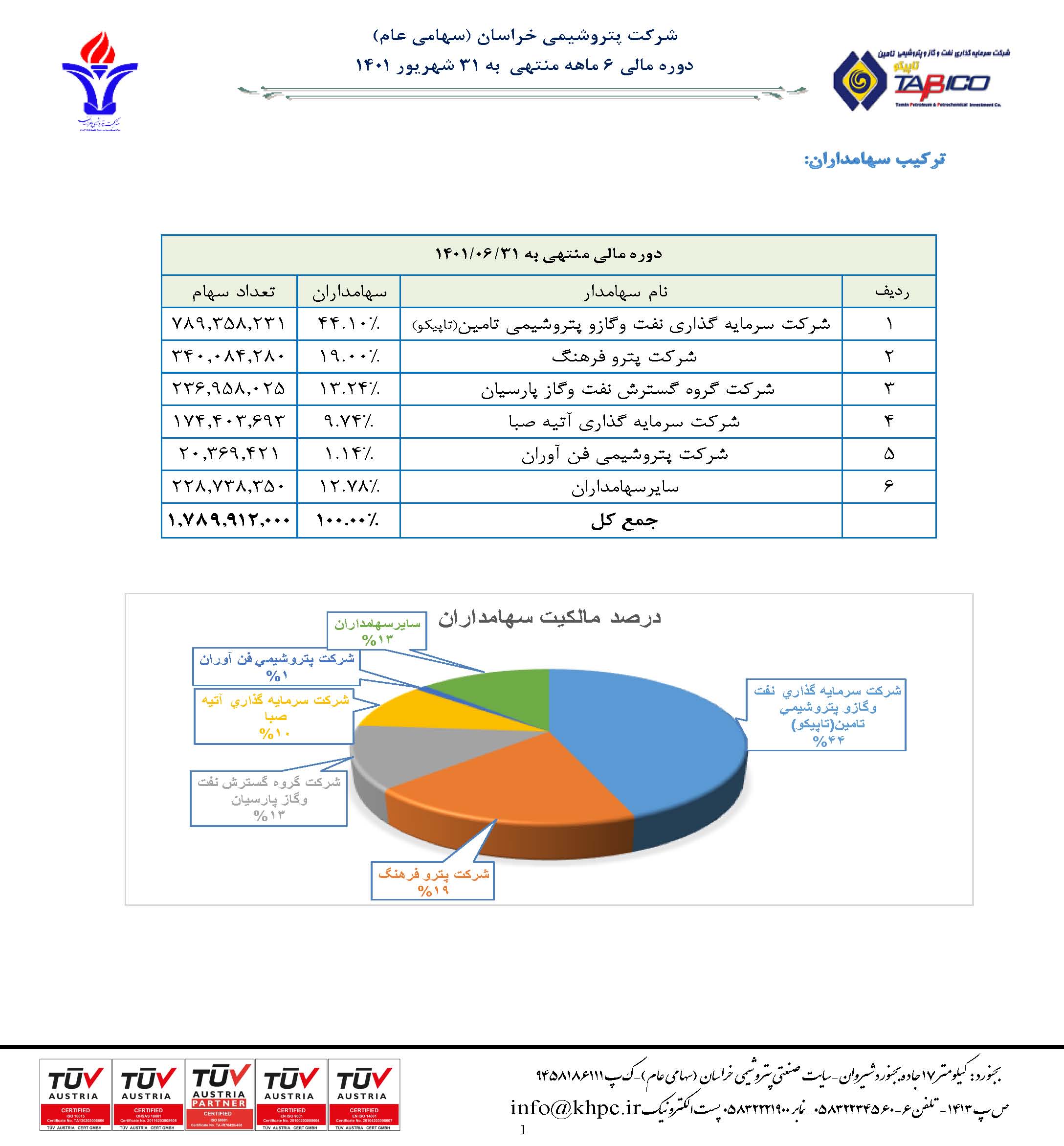 افزایش 1450 میلیارد تومانی سودآوری پتروشیمی خراسان نسبت به 9 ماهه نخست سال قبل