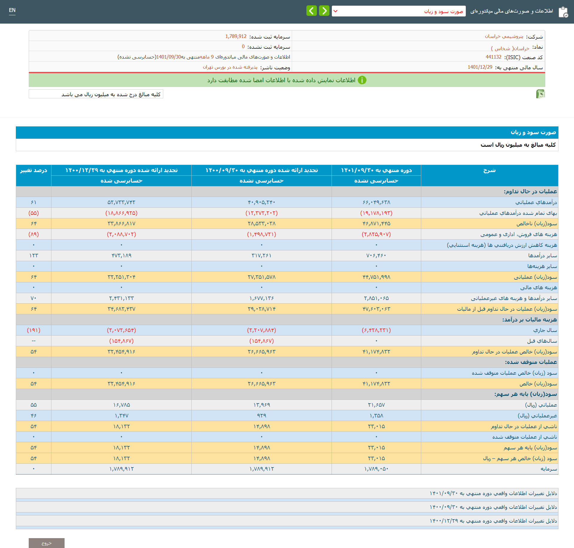 افزایش 1450 میلیارد تومانی سودآوری پتروشیمی خراسان نسبت به 9 ماهه نخست سال قبل