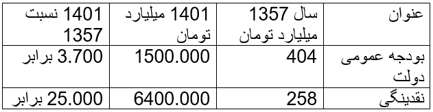 چه کسانی از این سوء مدیریت، ناکارآمدی و خلق پول روزانه سود می برند؟ / وزیر اقتصاد چه پاسخی در مورد  سوء مدیریت بانک ها در خلق پول روزانه در بازار بین بانکی دارد