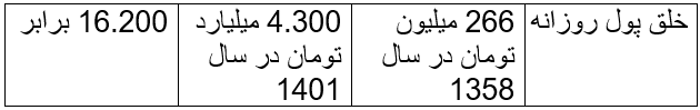 چه کسانی از این سوء مدیریت، ناکارآمدی و خلق پول روزانه سود می برند؟ / وزیر اقتصاد چه پاسخی در مورد  سوء مدیریت بانک ها در خلق پول روزانه در بازار بین بانکی دارد