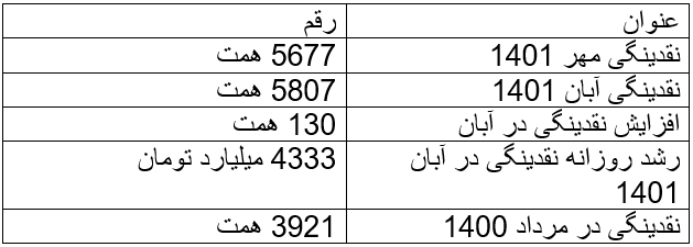 چه کسانی از این سوء مدیریت، ناکارآمدی و خلق پول روزانه سود می برند؟ / وزیر اقتصاد چه پاسخی در مورد  سوء مدیریت بانک ها در خلق پول روزانه در بازار بین بانکی دارد