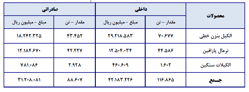 افزایش 870 میلیارد تومانی سودآوری شرکت صنایع پتروشیمی ایران