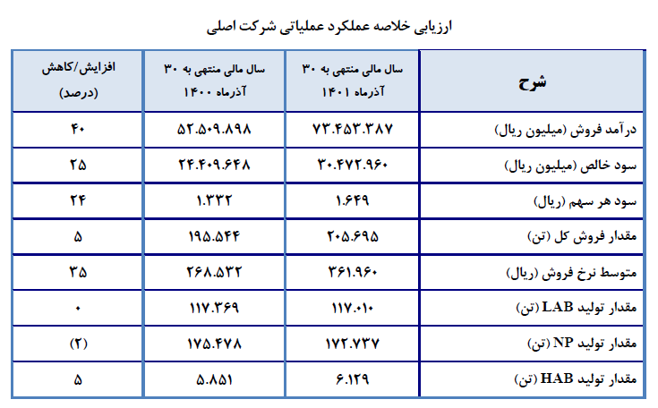 افزایش 870 میلیارد تومانی سودآوری شرکت صنایع پتروشیمی ایران