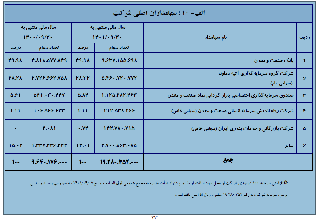 افزایش 870 میلیارد تومانی سودآوری شرکت صنایع پتروشیمی ایران