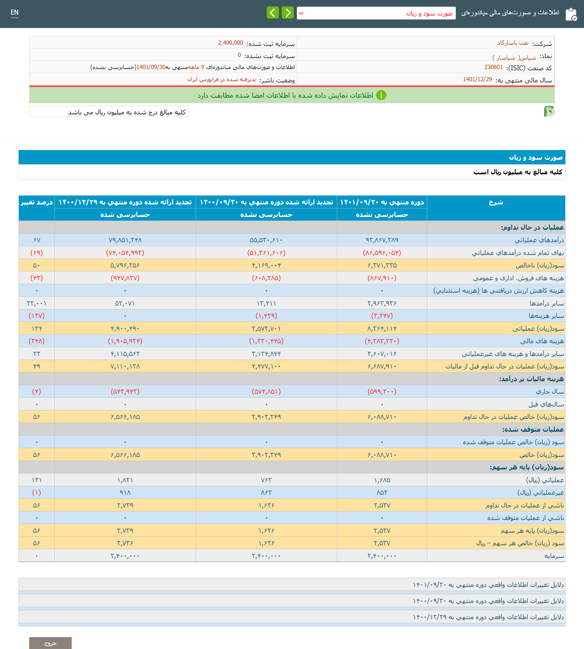 افزایش 219 میلیارد تومانی سود خالص شرکت نفت پارس در نه ماهه نخست 1401 