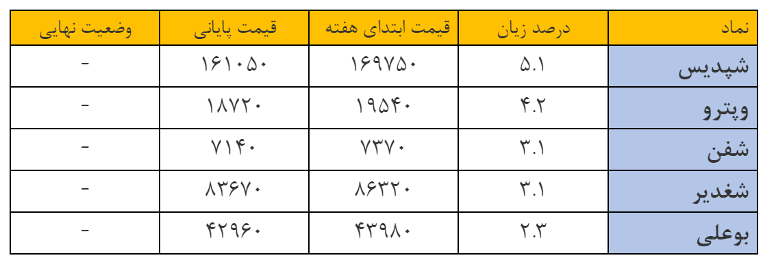 وضعیت سهام های پتروشیمی در بازار سرمایه
