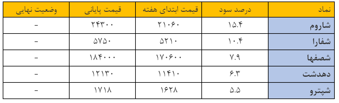 وضعیت سهام های پتروشیمی در بازار سرمایه