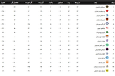 جدول رده‌بندی لیگ برتر پس از شکست پرسپولیس