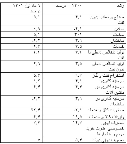 رشد تولید ناخالص بخش معدن در 9 ماهه 1401 به مثبت 0.9 درصد رسید