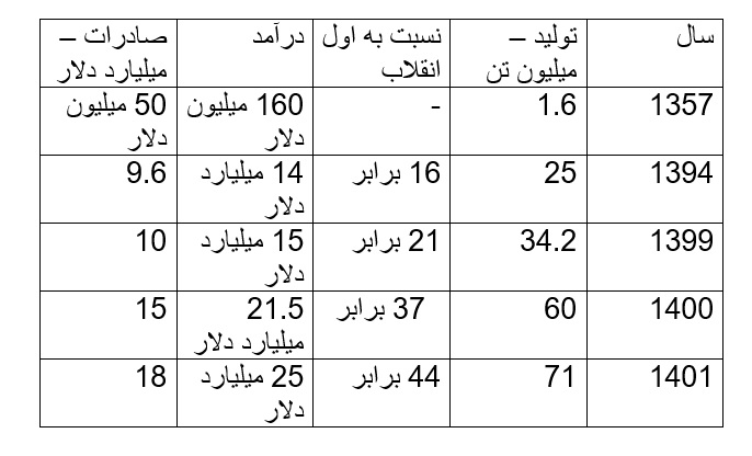۱۵ میلیارد دلار ارز حاصل از صادرات پتروشیمی در اختیار اقتصاد 1401 /عملکرد شرکت های موفق پتروشیمی در سال 1401
