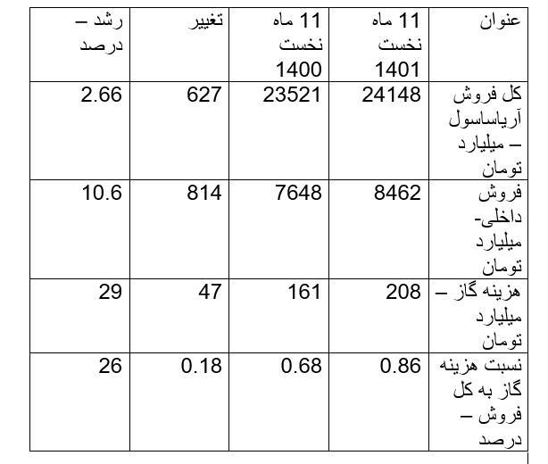 ۱۵ میلیارد دلار ارز حاصل از صادرات پتروشیمی در اختیار اقتصاد 1401 /عملکرد شرکت های موفق پتروشیمی در سال 1401