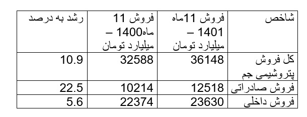 ۱۵ میلیارد دلار ارز حاصل از صادرات پتروشیمی در اختیار اقتصاد 1401 /عملکرد شرکت های موفق پتروشیمی در سال 1401