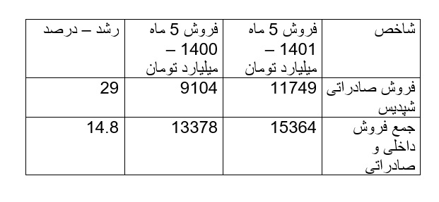 ۱۵ میلیارد دلار ارز حاصل از صادرات پتروشیمی در اختیار اقتصاد 1401 /عملکرد شرکت های موفق پتروشیمی در سال 1401