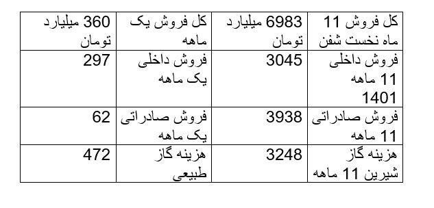 ۱۵ میلیارد دلار ارز حاصل از صادرات پتروشیمی در اختیار اقتصاد 1401 /عملکرد شرکت های موفق پتروشیمی در سال 1401