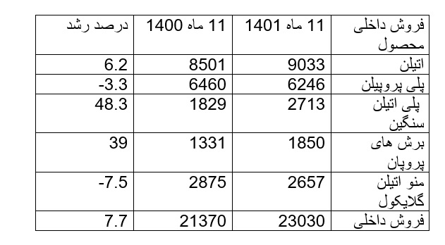 ۱۵ میلیارد دلار ارز حاصل از صادرات پتروشیمی در اختیار اقتصاد 1401 /عملکرد شرکت های موفق پتروشیمی در سال 1401