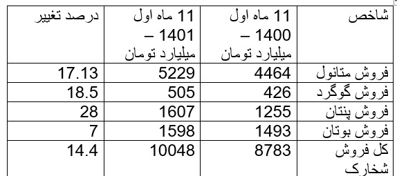 ۱۵ میلیارد دلار ارز حاصل از صادرات پتروشیمی در اختیار اقتصاد 1401 /عملکرد شرکت های موفق پتروشیمی در سال 1401