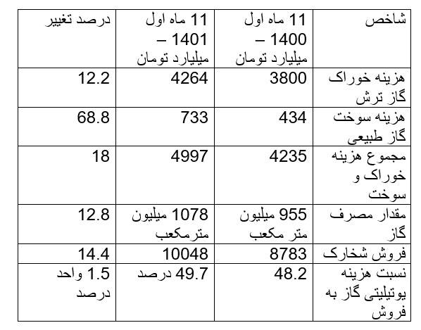 ۱۵ میلیارد دلار ارز حاصل از صادرات پتروشیمی در اختیار اقتصاد 1401 /عملکرد شرکت های موفق پتروشیمی در سال 1401