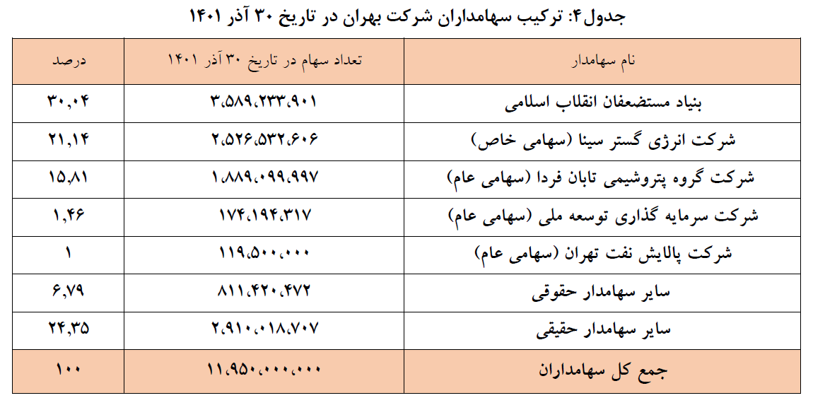 افزایش خیره کننده سوددهی شرکت نفت بهران /  995 میلیارد تومان سود بیشتر نسبت به پارسال