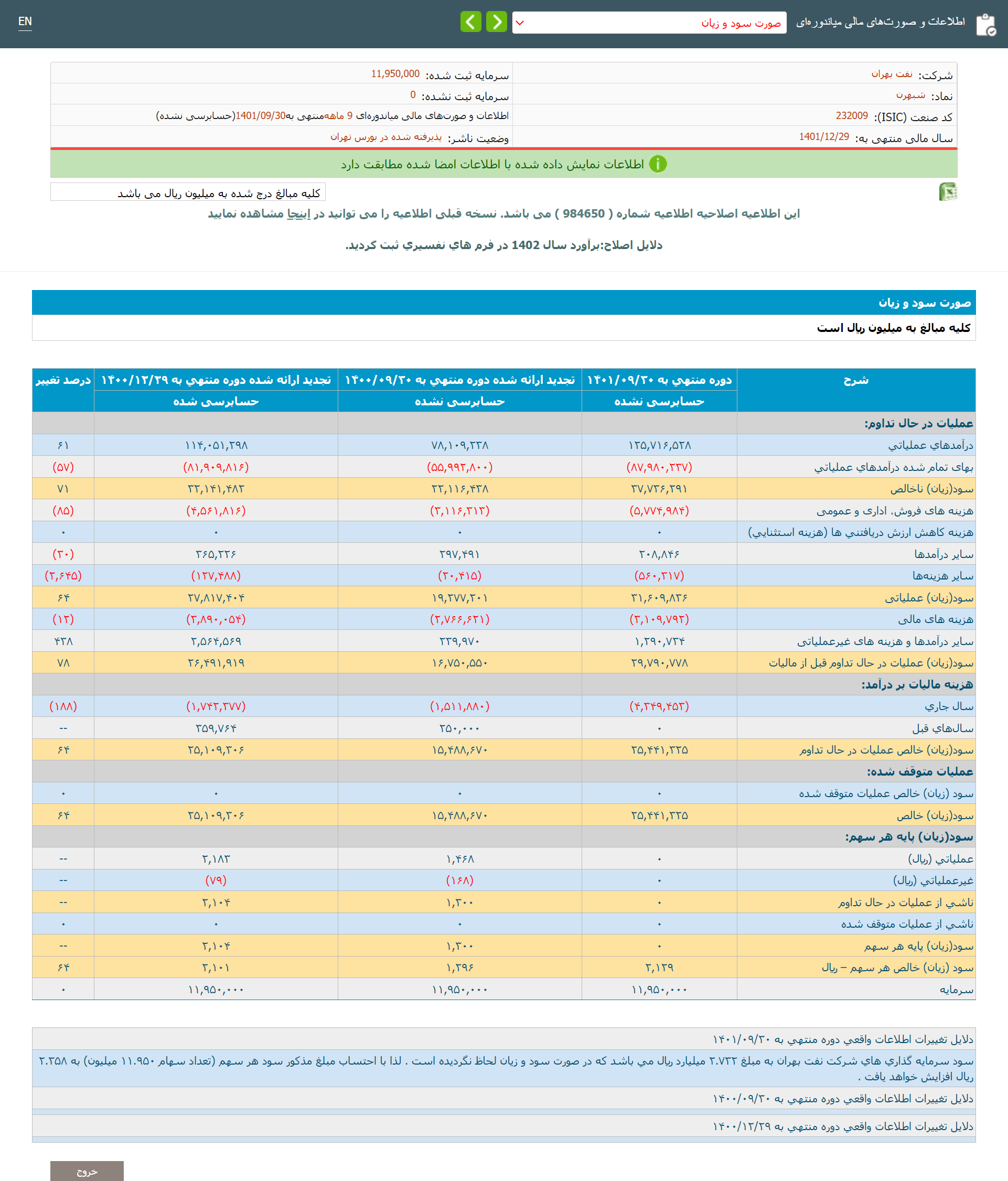 افزایش خیره کننده سوددهی شرکت نفت بهران /  995 میلیارد تومان سود بیشتر نسبت به پارسال