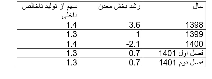 بی توجهی  مدیران ایمیدرو و متولیان بخش معدن به اولویت های صنایع معدنی کشور، دغدغه سرمایه گذاران، انتظارات مسوولان و مردم / ضرورت تجدید نظر و ارزیابی مدیریت صنایع معدنی کشور در 1402