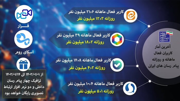 ترافیک رایگان چهار پیام‌رسان‌های داخلی و ۲ نرم‌افزار ارتباط تصویری در ایام نوروز