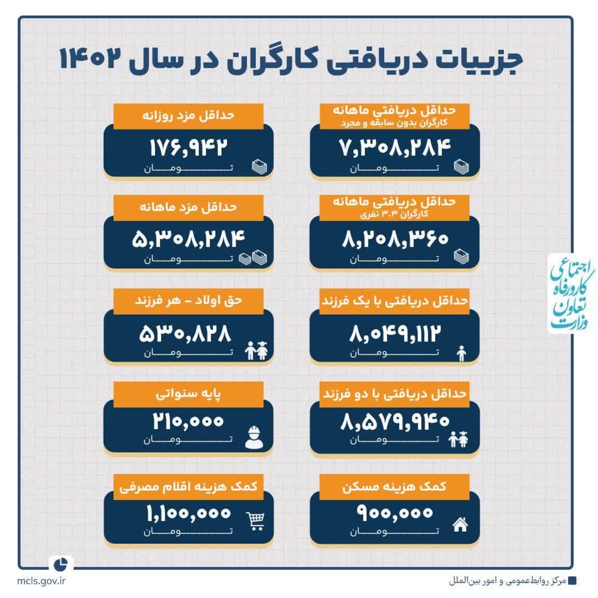 جزییات دریافتی کارگران در سال ۱۴۰۲