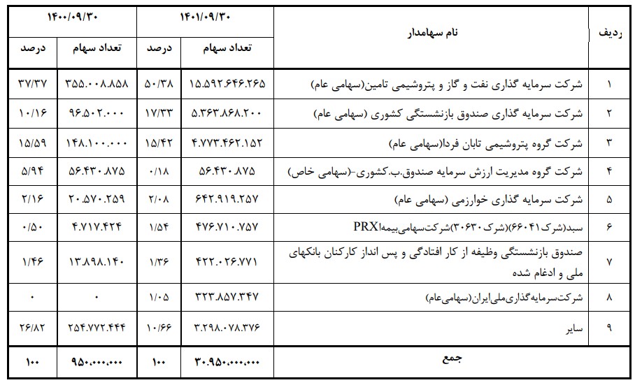 شیب تند سوددهی پتروشیمی فن آوران به سمت اعماق