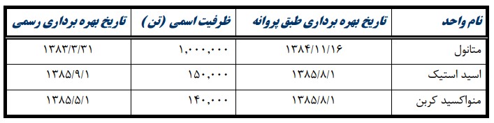 شیب تند سوددهی پتروشیمی فن آوران به سمت اعماق