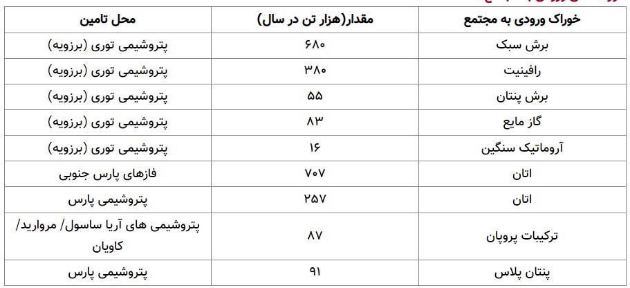 سقوط 952 میلیارد تومان سود خالص پتروشیمی جم به دلیل افزایش قیمت تمام شده