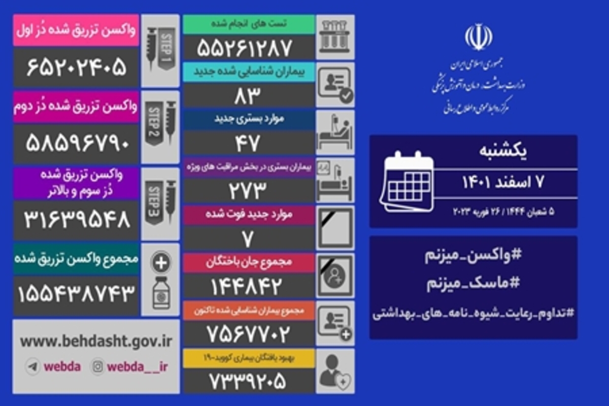 شناسایی ۸۳ بیمار جدید کووید۱۹ در شبانه روز گذشته در کشور