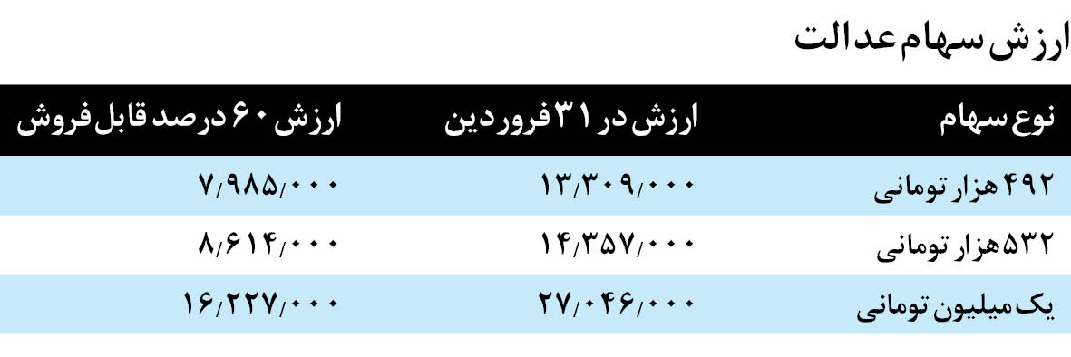 عدالت برای سهام عدالت