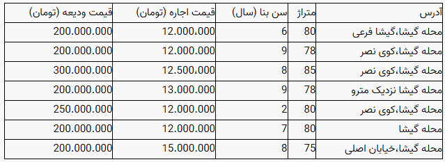 قیمت رهن و اجاره مسکن در منطقه گیشا تهران