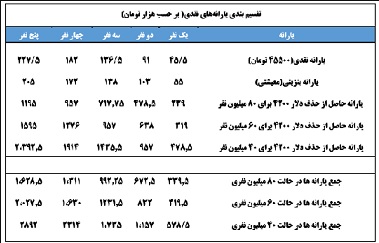 یارانه جدید چقدر است؟ یارانه جدید چقدر است؟