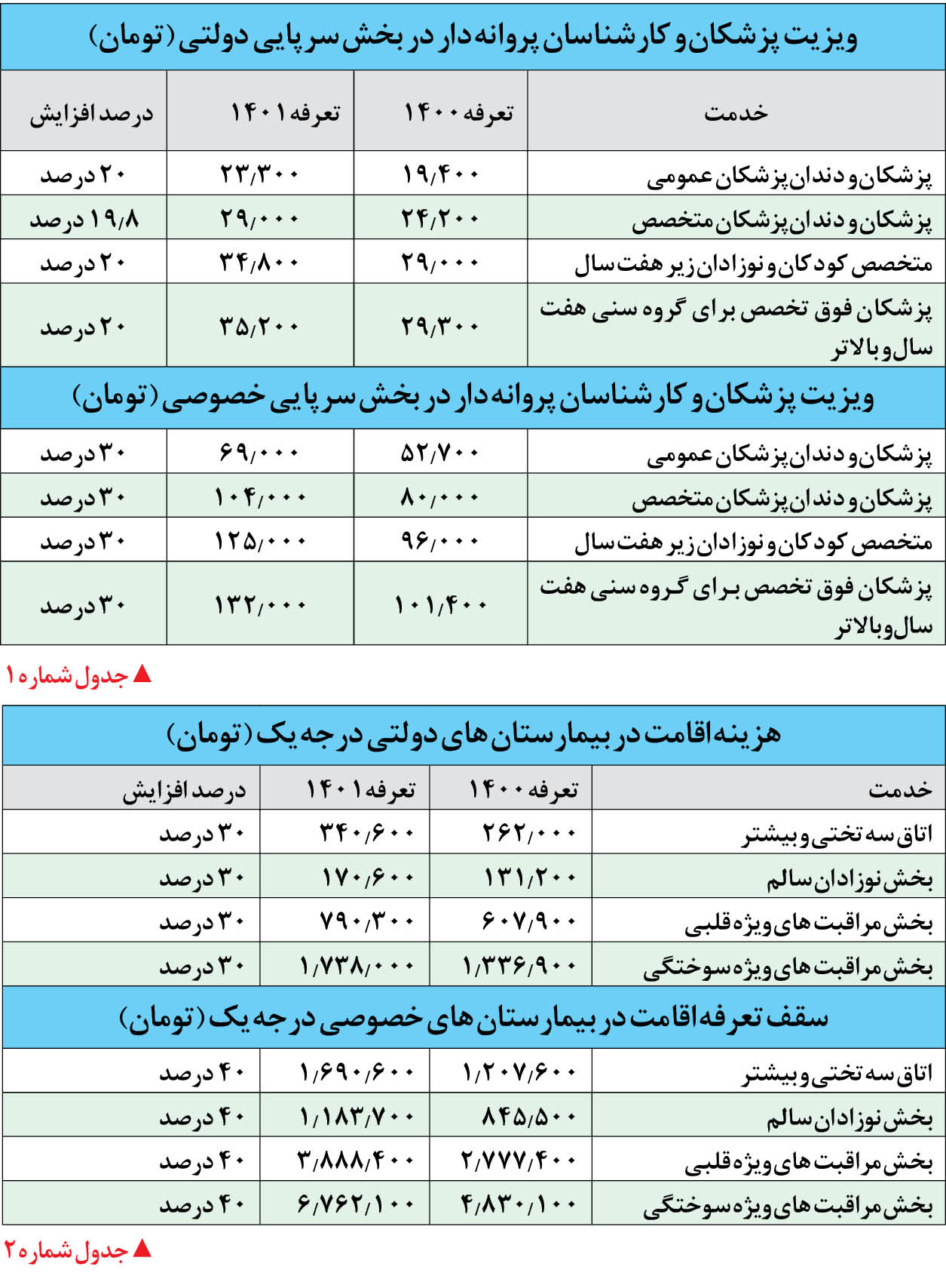 افزایش 20 تا 40 درصدی تعرفه های پزشکی