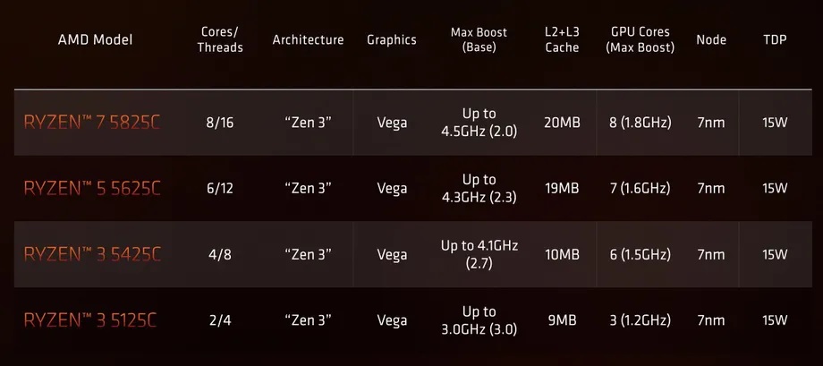 AMD از پردازنده‌های رایزن 5000 سری C رونمایی کرد