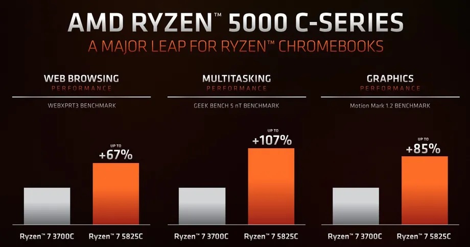 AMD از پردازنده‌های رایزن 5000 سری C رونمایی کرد