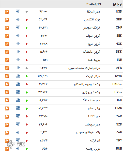 نرخ رسمی ۲۴ ارز نسبت به دیروز کاهش یافت